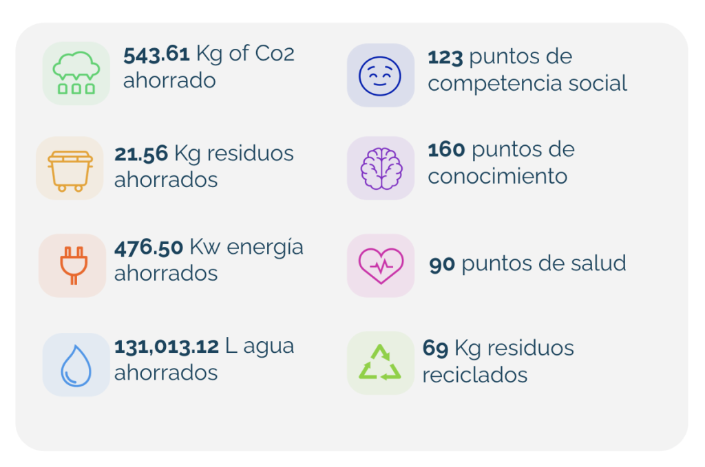 datos impacto campanile dogood