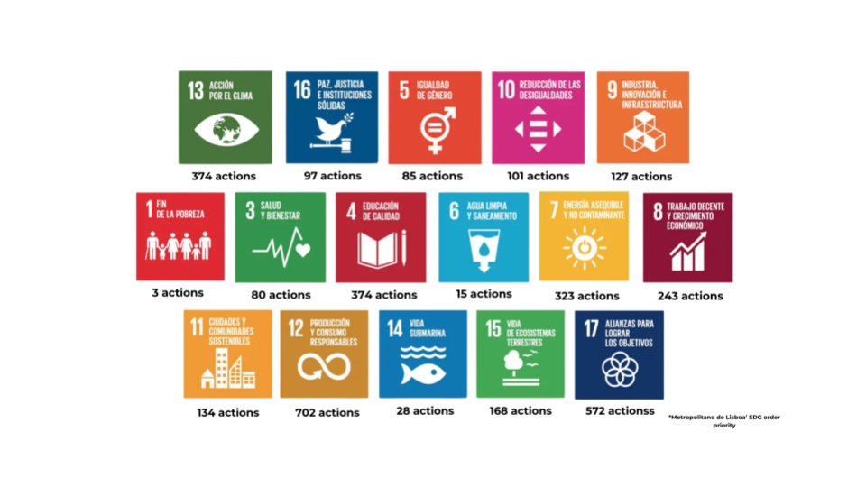 SDGs Lisboa